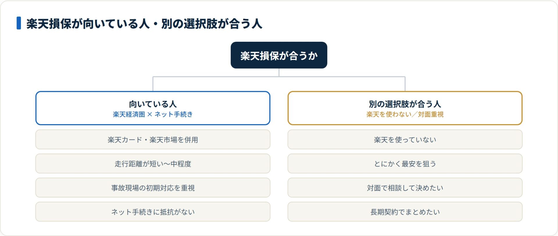 楽天損保は楽天を使い走行距離が短め〜中程度でネット手続きに抵抗がない人に向き、楽天を使わない人や対面相談を求める人には別の選択肢が合う。