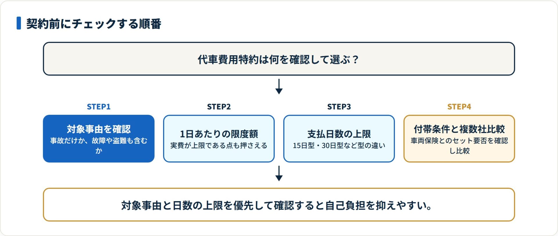 対象事由・限度額・支払日数・付帯条件という契約前チェックの順番を示した図。
