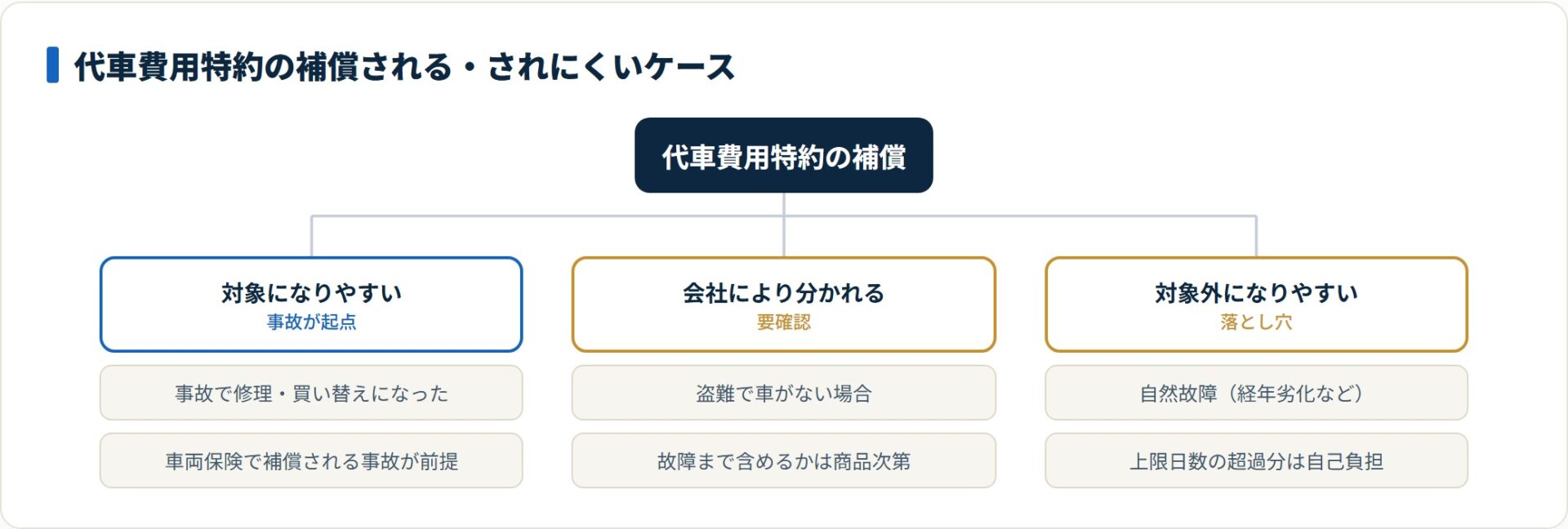 事故は対象、盗難や故障は会社次第、自然故障や超過分は対象外という補償範囲の分類図。