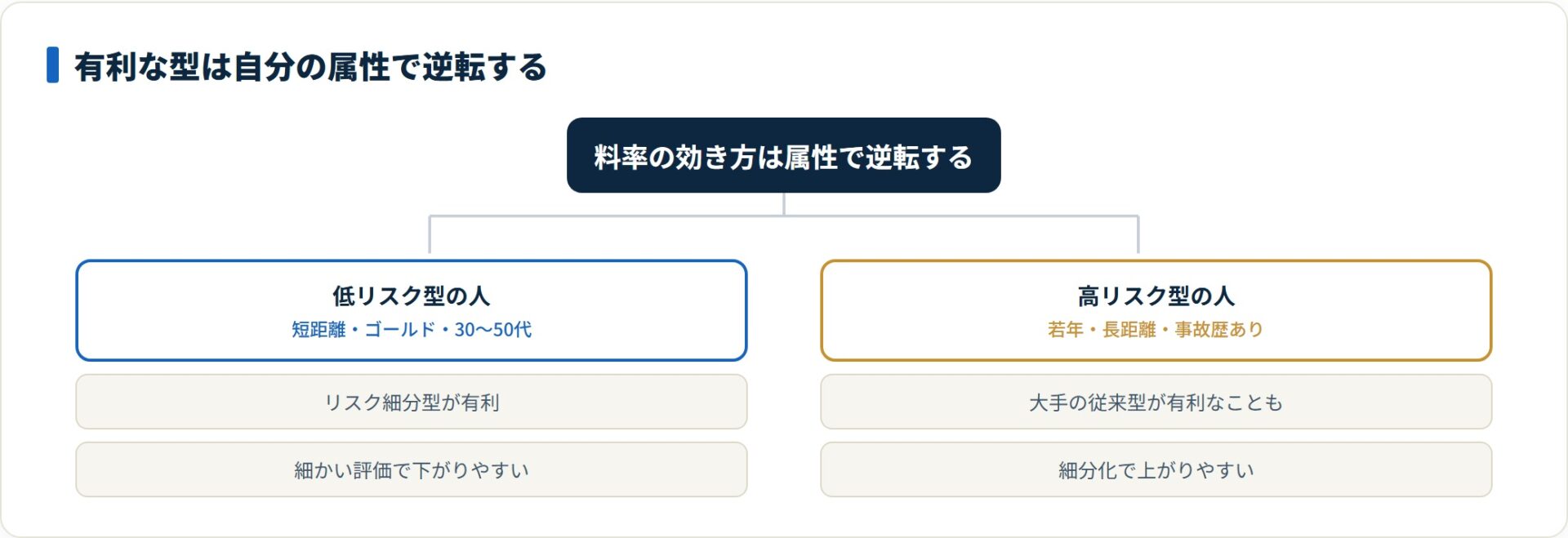 低リスクなら細分型が有利だが高リスク側では大手の従来型が有利になる逆転が起きる