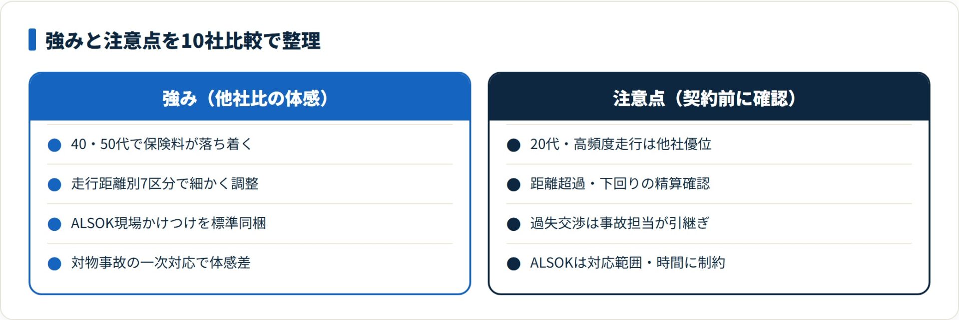 セゾンおとなの自動車保険は40・50代と中位走行で強みが出やすく、若年・高頻度走行や精算・対応範囲は事前確認が要る