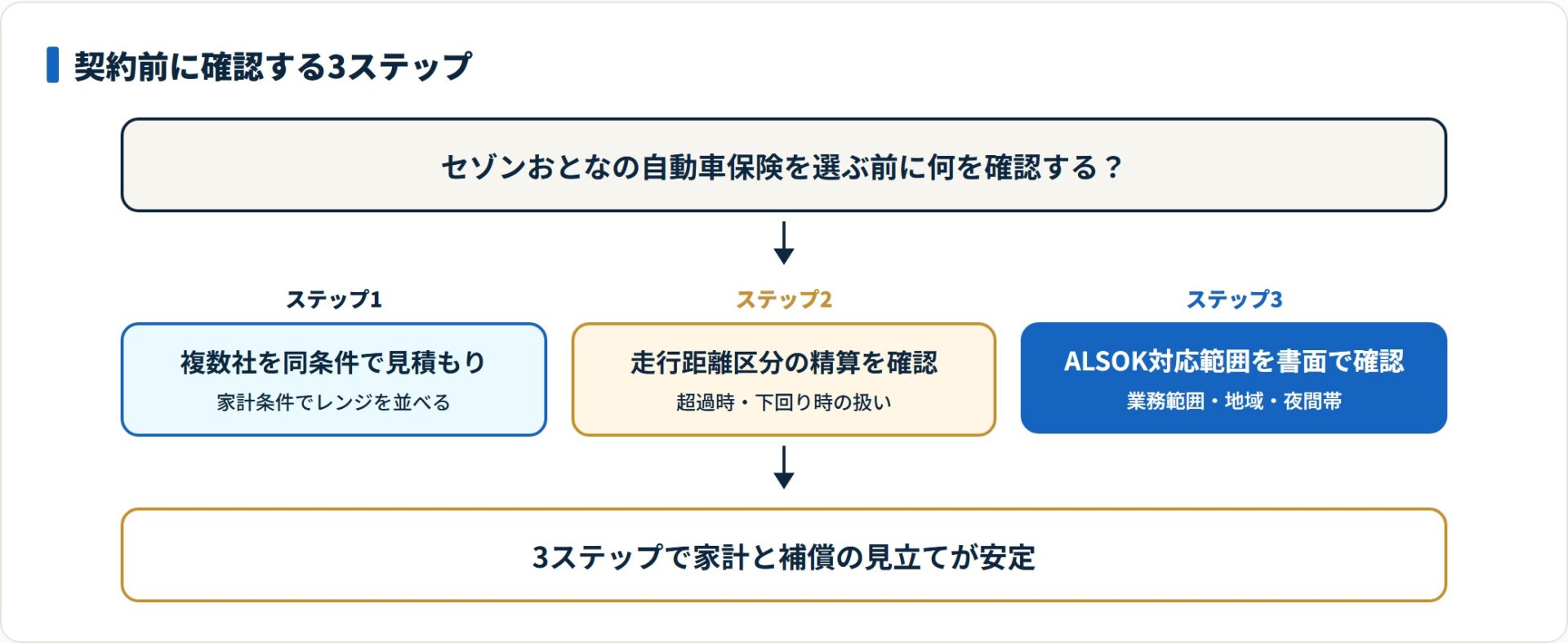 契約前に複数社見積もり・走行距離区分の精算・ALSOK対応範囲の確認を順に押さえると判断精度が上がる