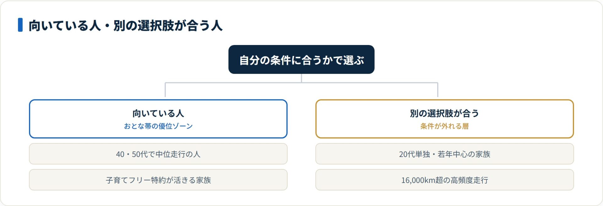 40・50代で中位走行や子育てフリー特約が活きる家族に向き、若年単独や高頻度走行は別の選択肢が合いやすい