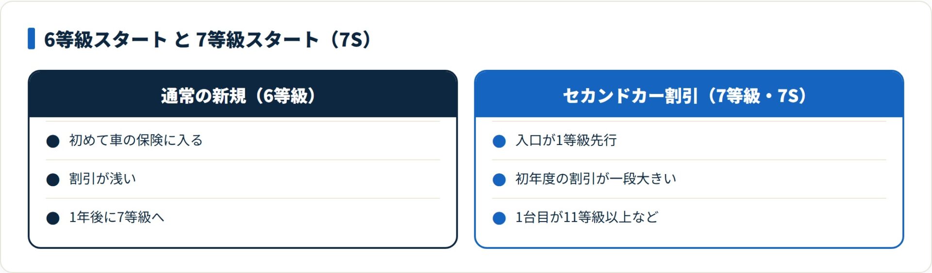 セカンドカー割引を使うと2台目は6等級でなく7等級スタートになり、初年度の割引が一段大きくなる。