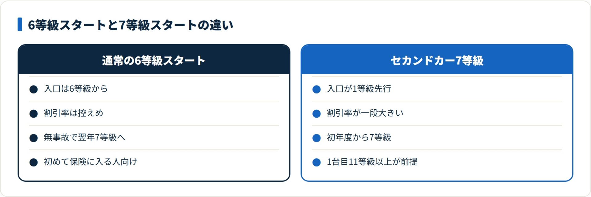 セカンドカー割引適用の7等級スタートは通常の6等級より入口が1等級先行し割引率も一段大きい