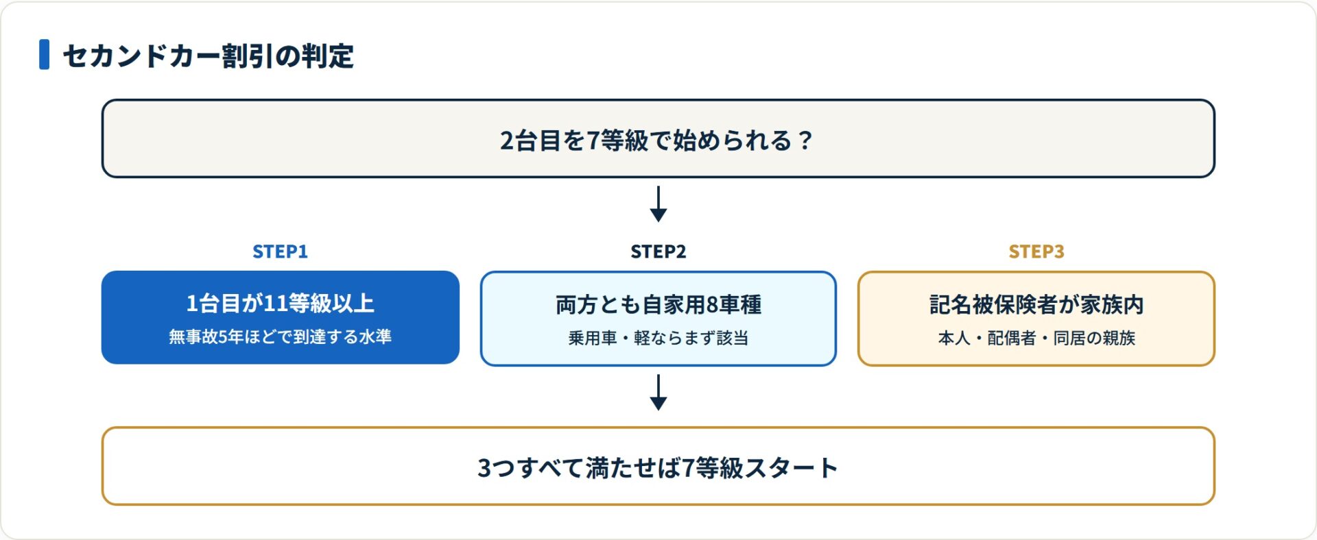 1台目が11等級以上・両方が自家用8車種・記名被保険者が家族の範囲内の3条件をすべて満たすと2台目は7等級から始められる