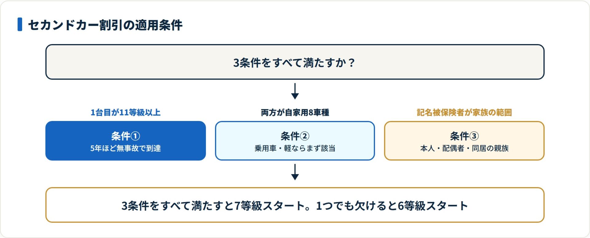 1台目が11等級以上・両方が自家用8車種・記名被保険者が家族の範囲の3条件で7等級スタートが決まる。