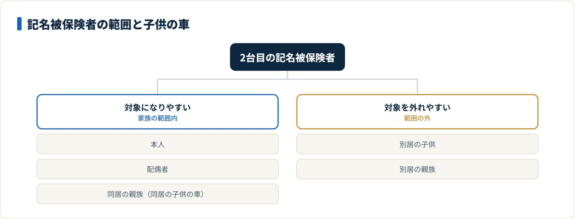 記名被保険者が本人・配偶者・同居の親族なら対象、別居の子供や別居の親族は対象外になりやすい。