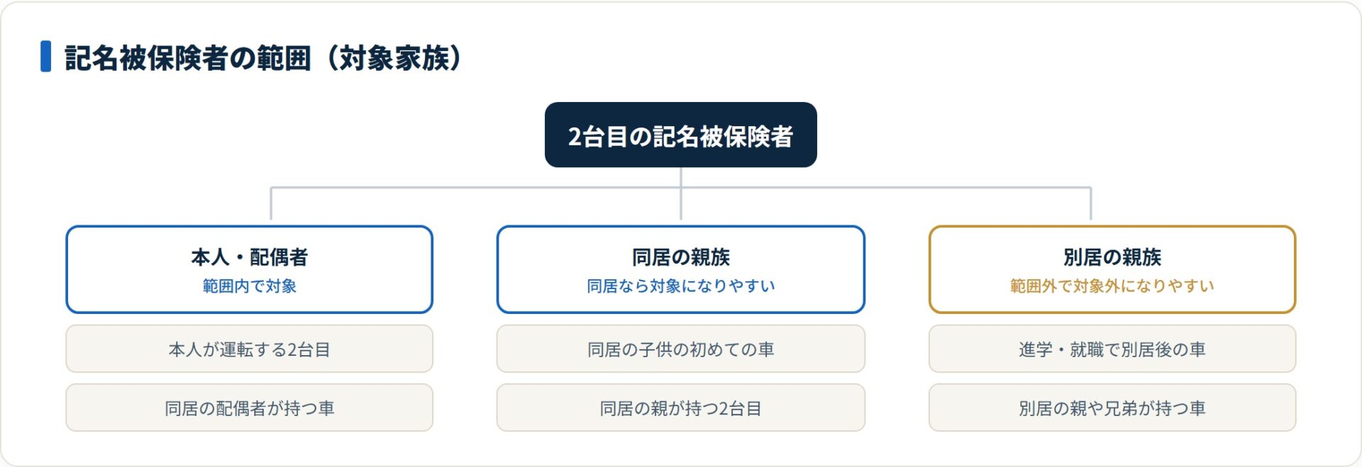 記名被保険者が本人・配偶者・同居の親族なら対象、別居の親族は範囲を外れて対象外になりやすい