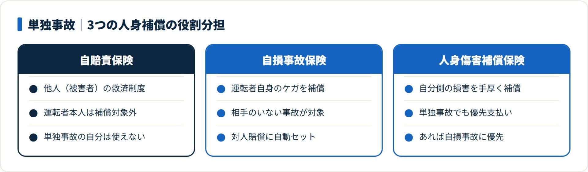 単独事故で運転者自身のケガを補償するのは自損事故保険と人身傷害補償保険であり、自賠責保険は運転者本人を補償しない。