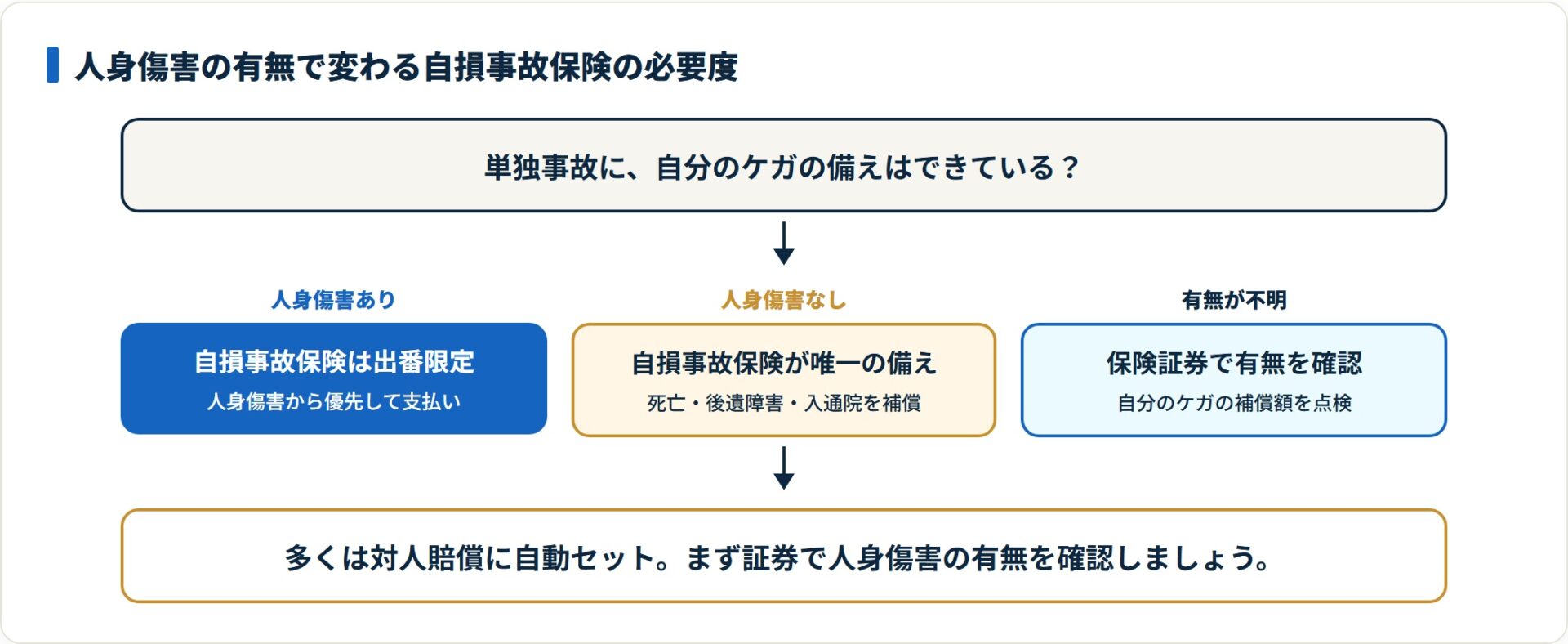 人身傷害補償保険があれば自損事故保険は出番が限られ、なければ唯一の備えになるため、まず保険証券で有無を確認する。
