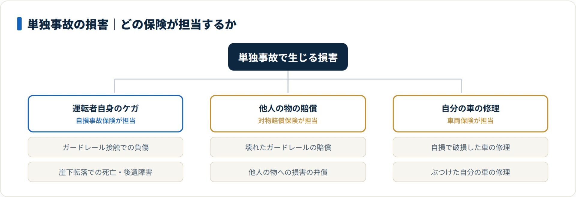 単独事故では運転者自身のケガは自損事故保険、他人の物の賠償は対物賠償保険、自分の車の修理は車両保険が担当する。