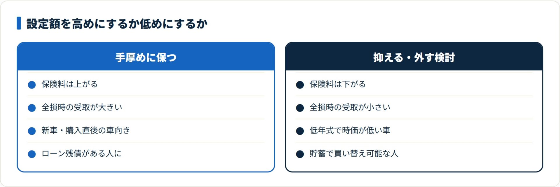 車両保険金額を手厚くすると全損時は安心だが保険料は増える。