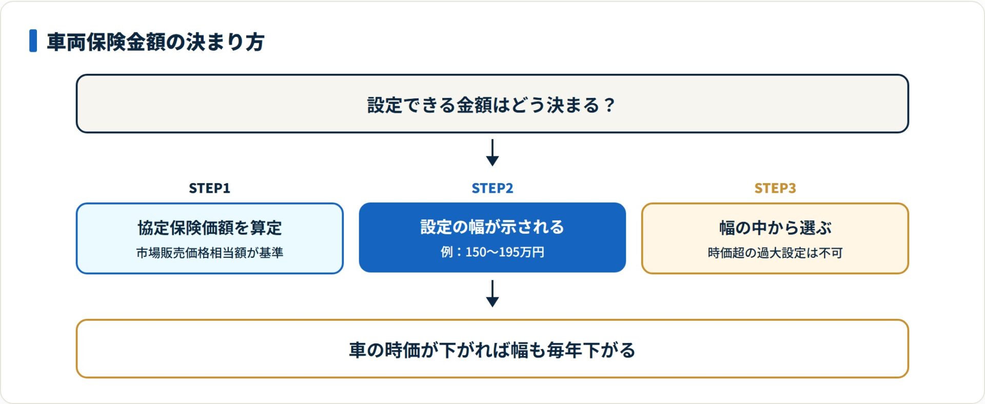 車両保険金額は協定保険価額から算出された一定の幅の中で決まる。