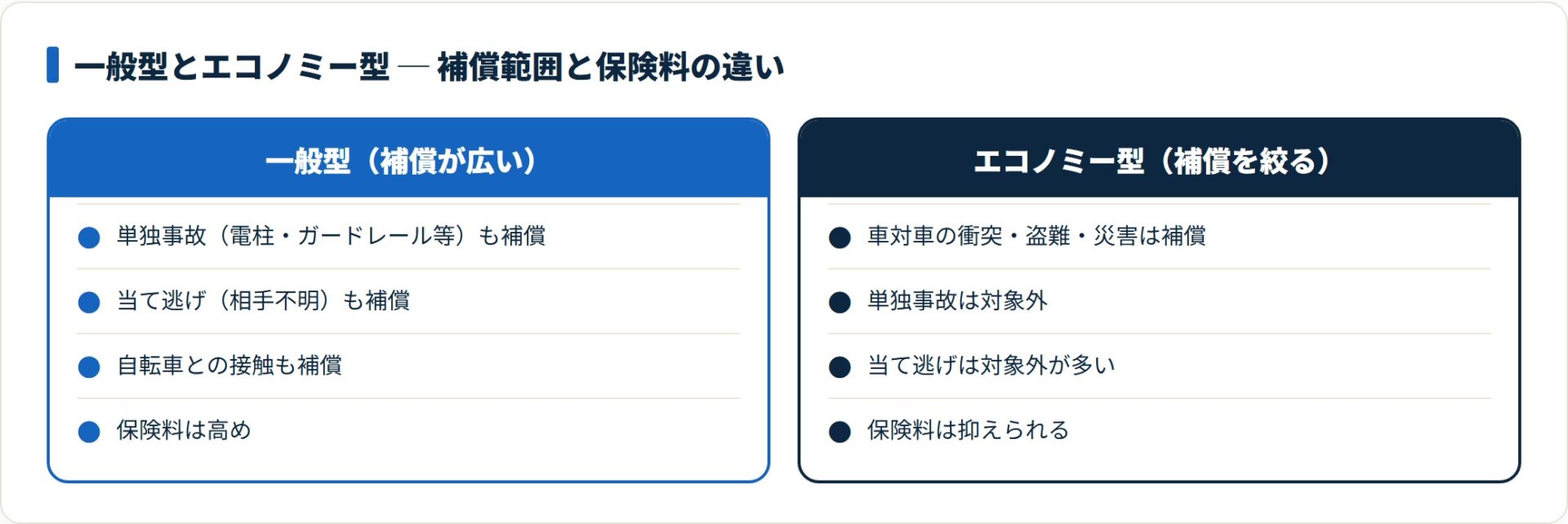 一般型とエコノミー型の補償範囲を比較したカード図