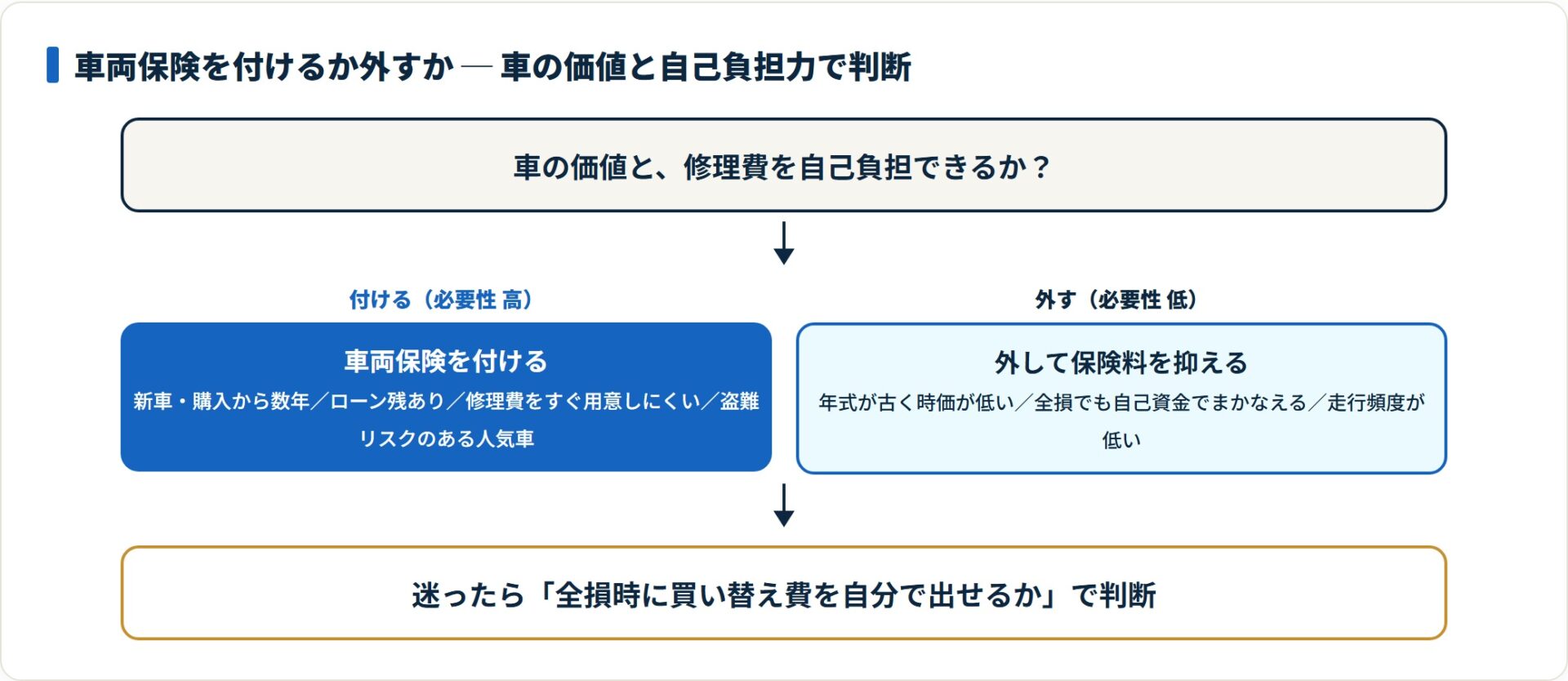 車両保険を付けるか外すかを判断するフロー図
