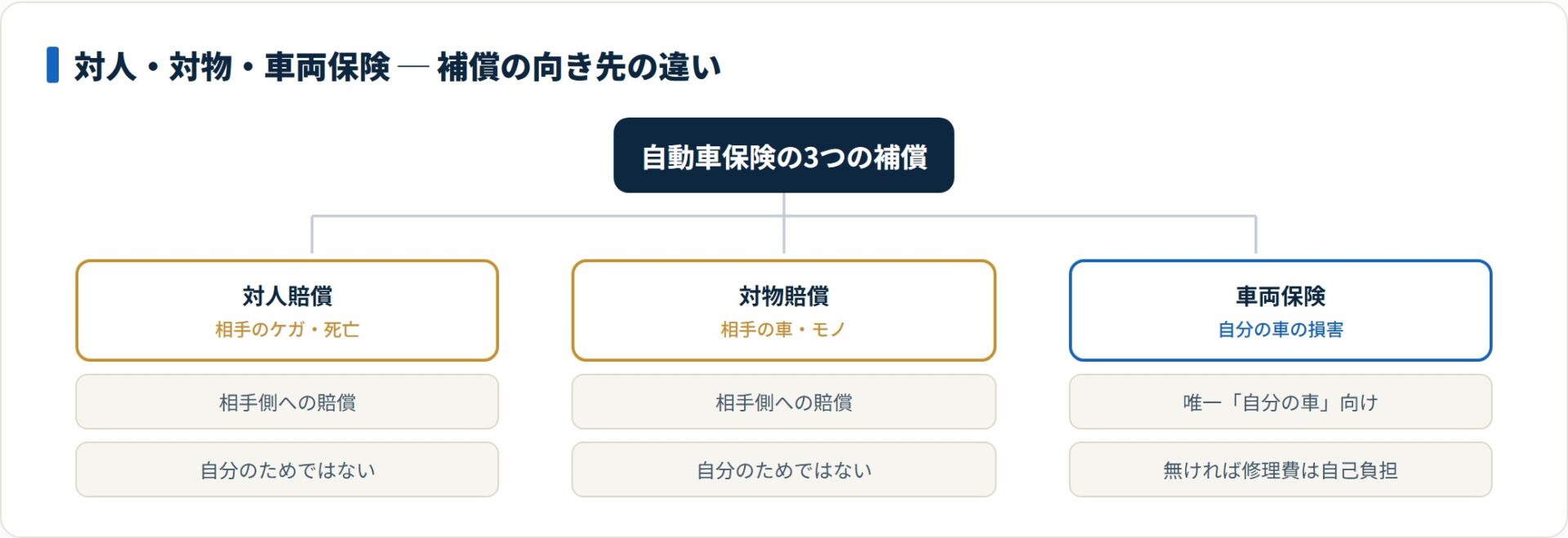 対人・対物・車両保険の役割を3つに分けたツリー図