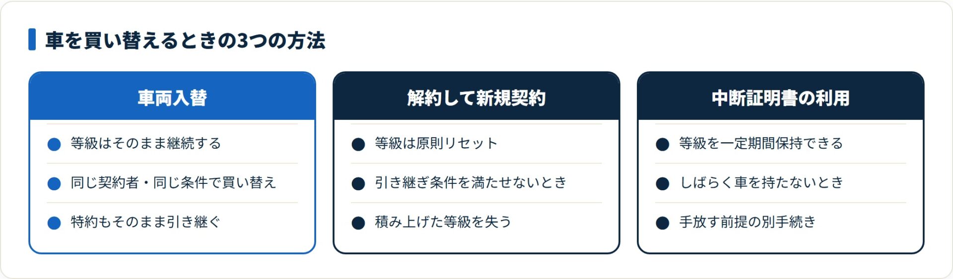 車両入替は等級継続、解約新規はリセット、中断証明書は保持という3方法の比較図。