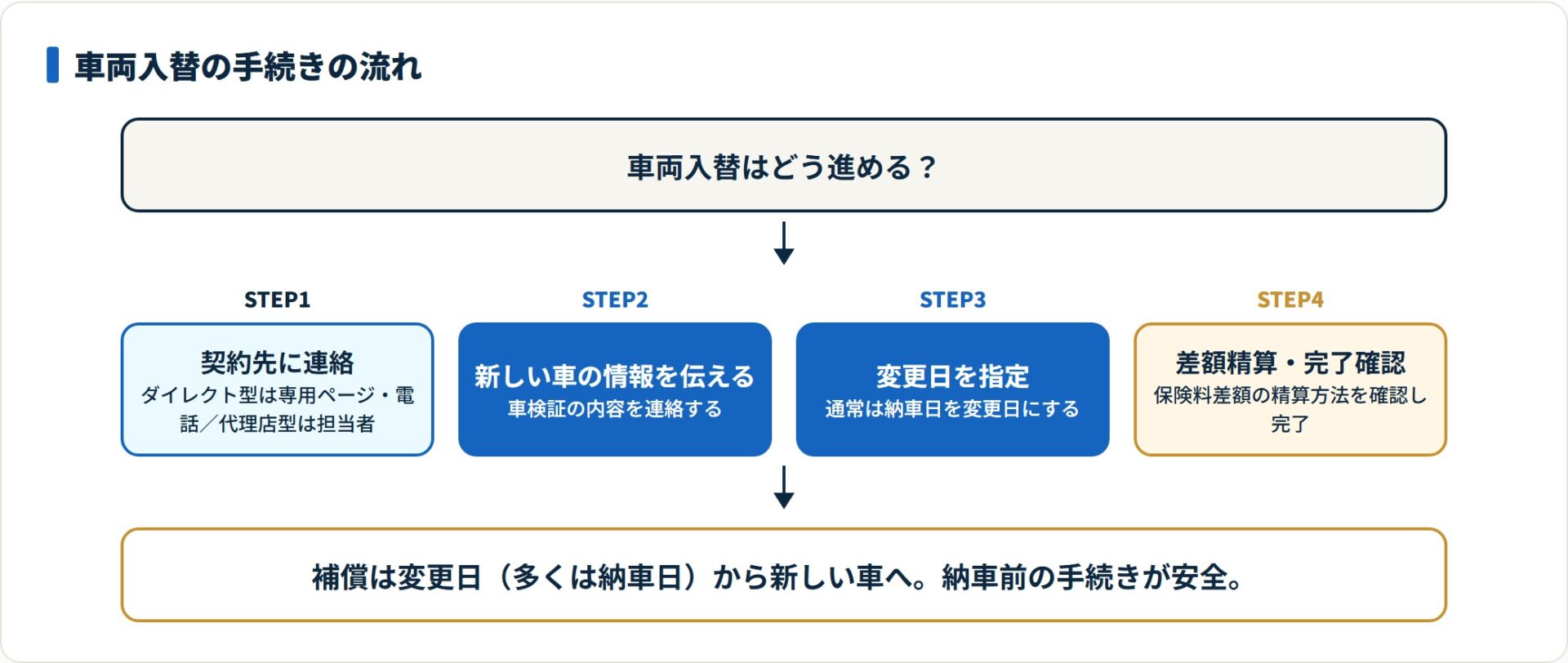 契約先への連絡から変更日指定・精算完了までの車両入替手続きを示した図。