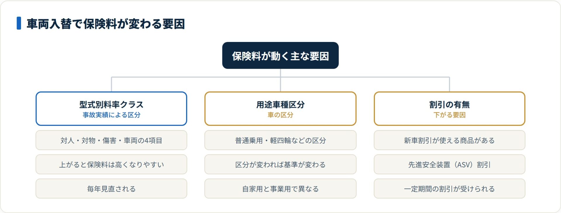 型式別料率クラス・用途車種区分・各種割引という保険料が変わる要因を示した図。