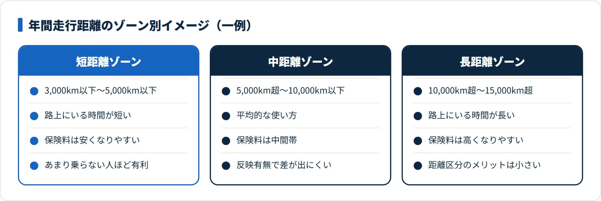 年間走行距離を短・中・長の3ゾーンで比較したカード図