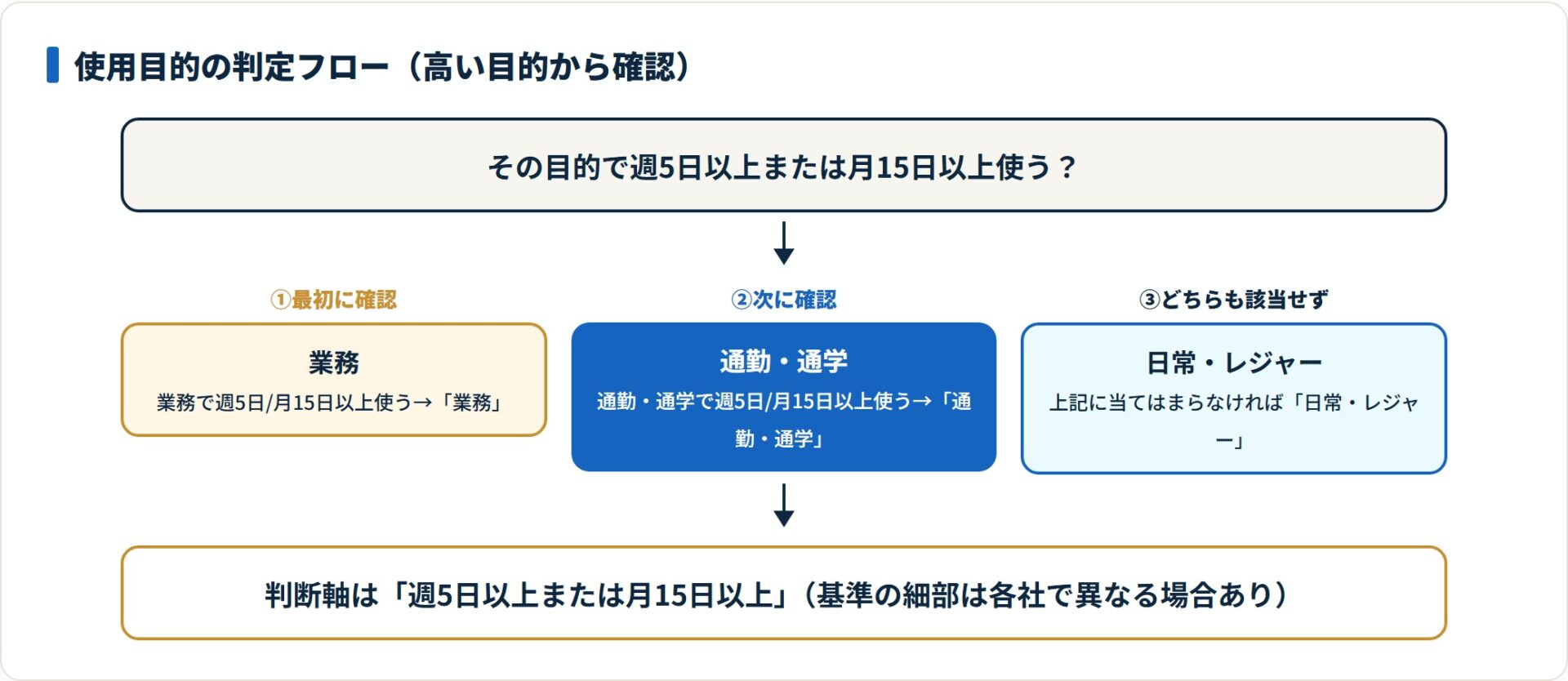 使用目的を高い目的から順に判定するフロー図