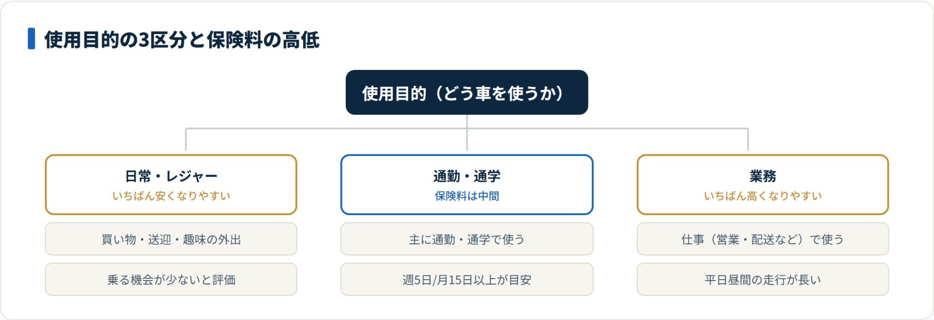 使用目的3区分と保険料の高低を示す分類図