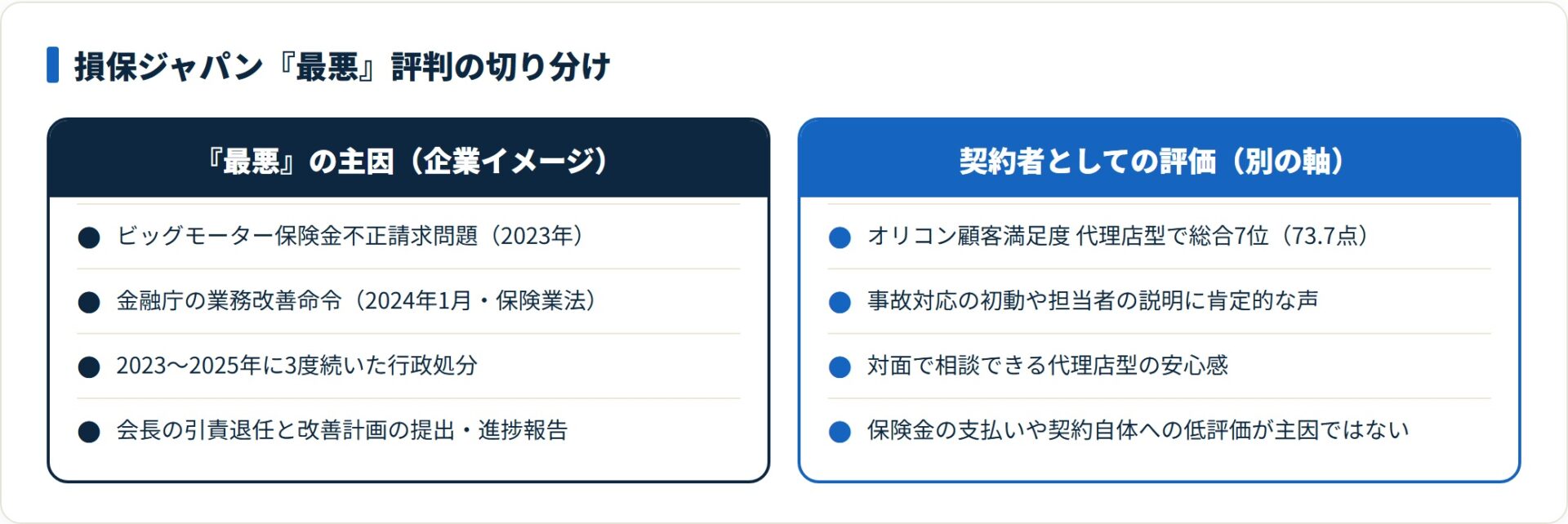 損保ジャパンが最悪と言われる主因はビッグモーター問題や3度の行政処分による企業イメージの悪化で、契約者としての評価とは切り分けて読む必要がある。