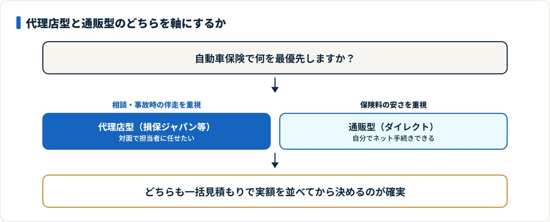 対面の相談や事故時の伴走を重視するなら損保ジャパンなど代理店型、保険料の安さを重視するなら通販型が軸になる。