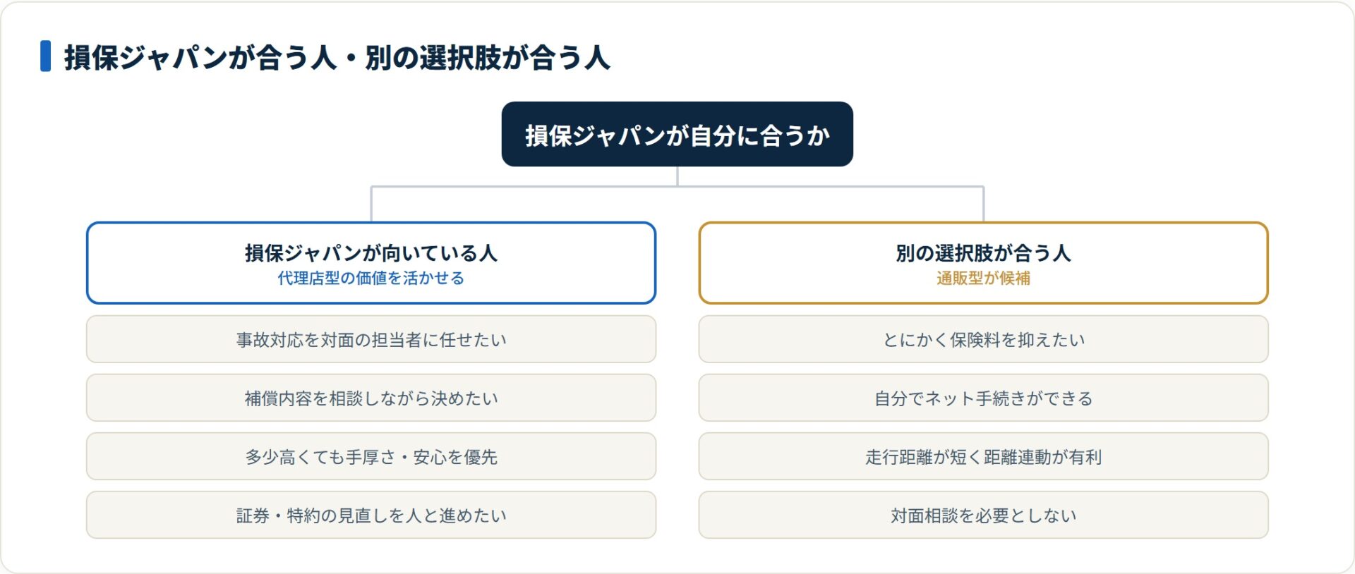 損保ジャパンは対面相談や事故時の伴走を重視する人に向き、保険料を抑えたい人や走行距離が短い人には通販型など別の選択肢が合う。