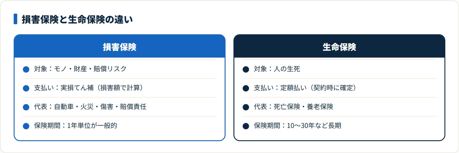 損害保険の実損てん補と生命保険の定額払いなど、両者の違いを対比した図。