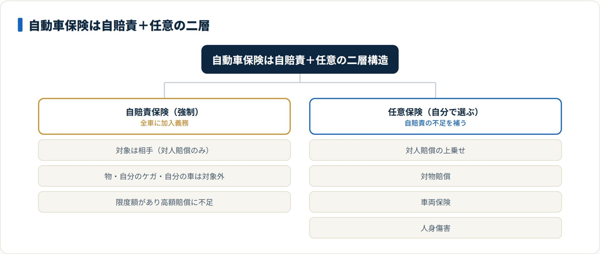 自動車保険が自賠責保険と任意保険の二層で構成され、任意保険が自賠責の不足を補う構造を示した図。