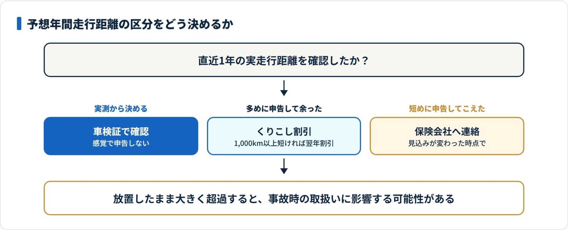 走行距離の区分は実測から決め、余ればくりこし割引、こえそうなら保険会社へ連絡するのが正しい手順である。
