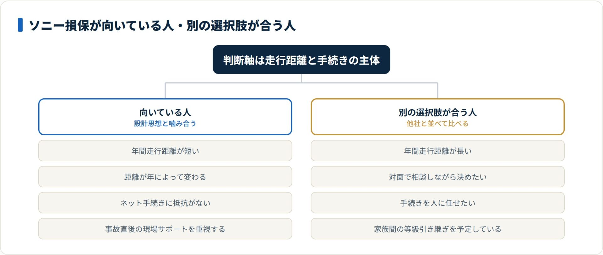 ソニー損保は走行距離が短くネット手続きに抵抗がない人に向き、距離が長い人や対面相談を求める人には別の選択肢が合う。