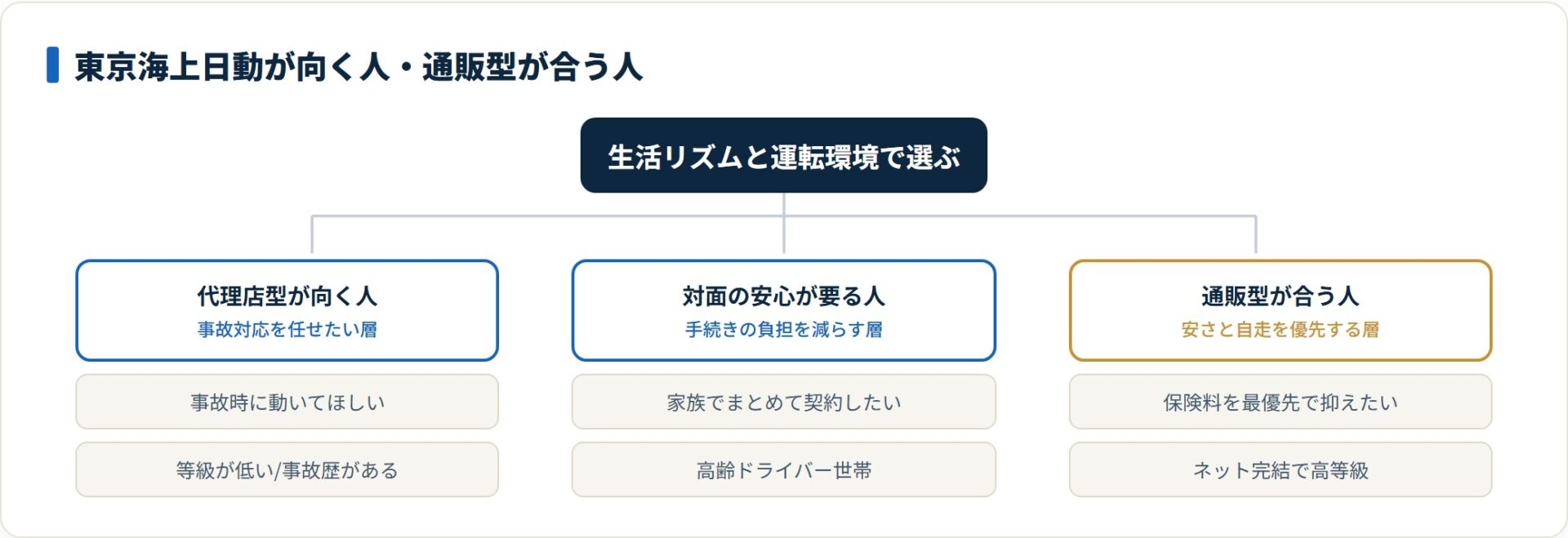 東京海上日動は事故対応を任せたい人や対面の安心が要る人に向き、保険料を抑えたい人やネット完結を望む人は通販型が合う。