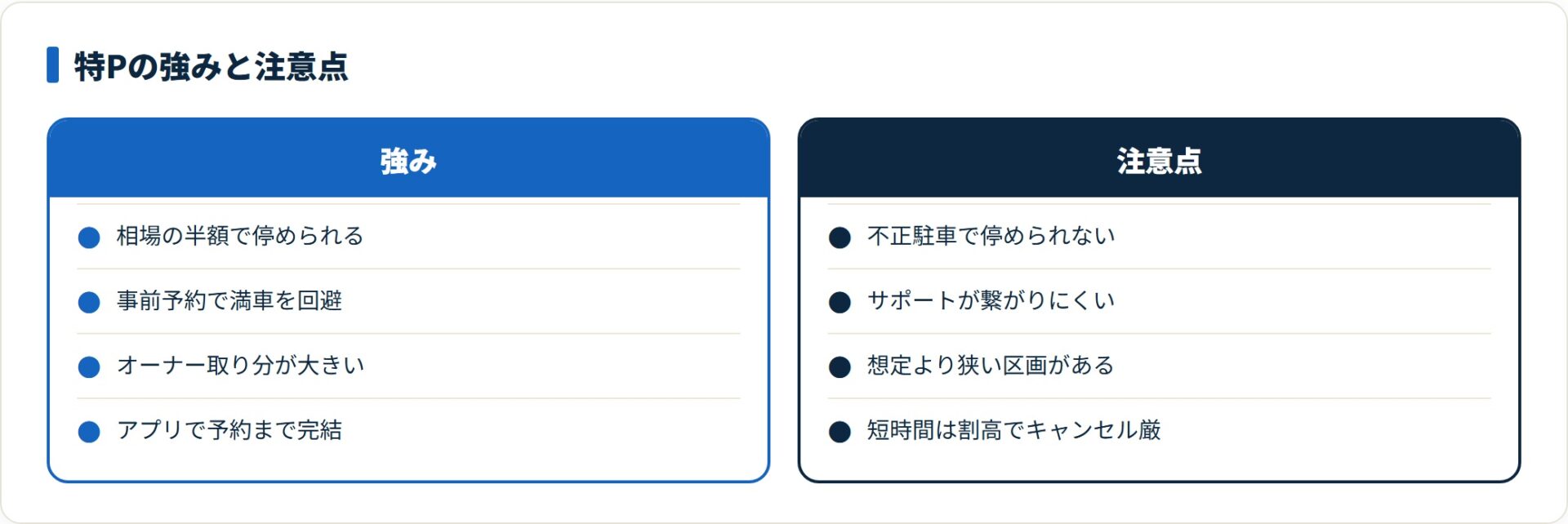 特Pの強みは相場半額の料金と事前予約、注意点は不正駐車とサポートの遅さ。