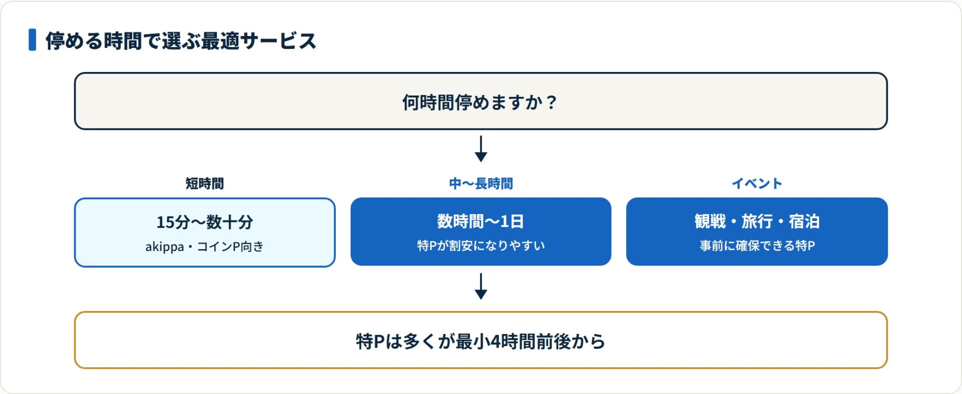 停める時間で最適サービスは変わり、数時間〜1日とイベントは特P向き。