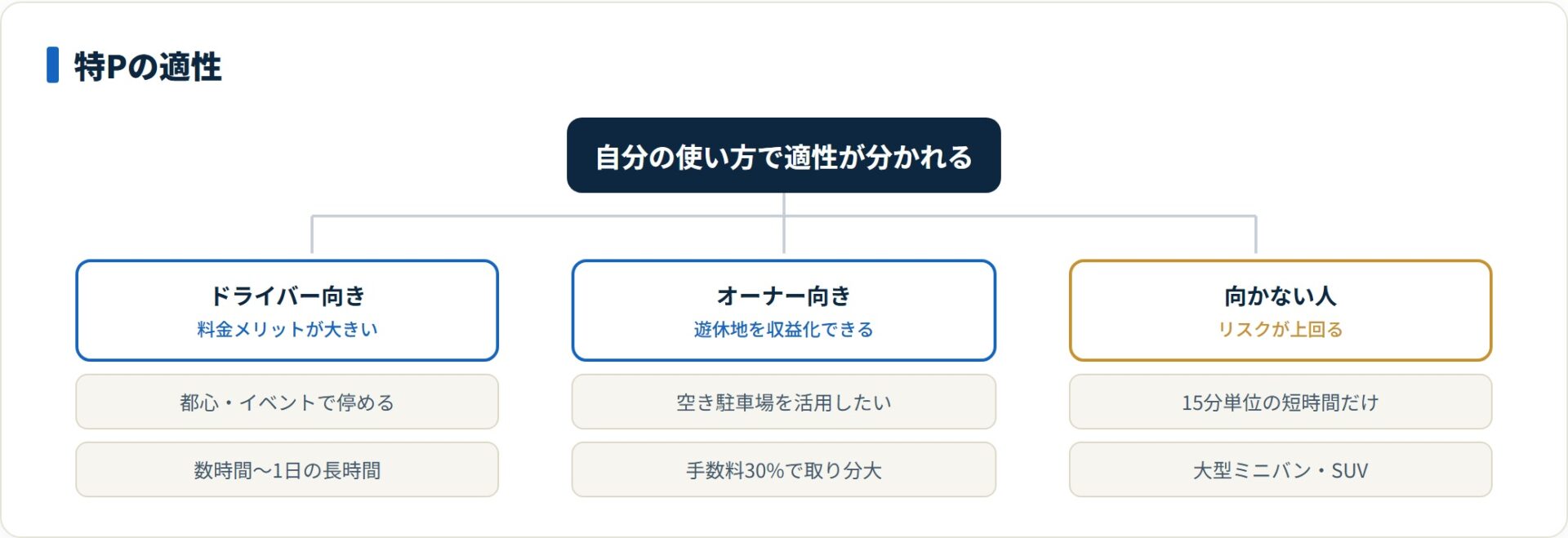 特Pはドライバーとオーナーの活用に向き、短時間や大型車には不向き。