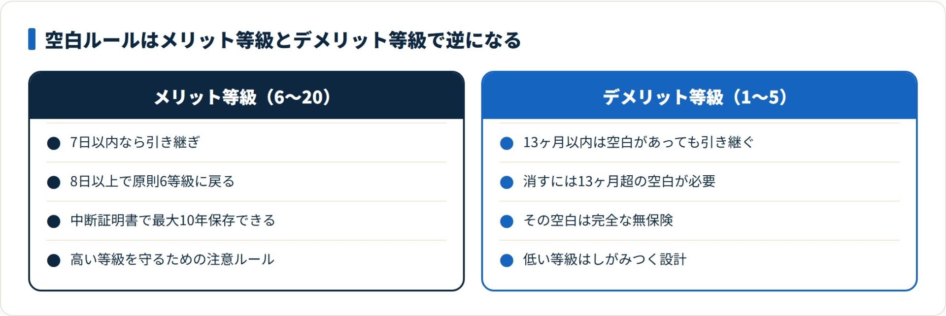 メリット等級は8日以上の空白で解除されるが、デメリット等級は13ヶ月以内なら空白があっても引き継がれる。