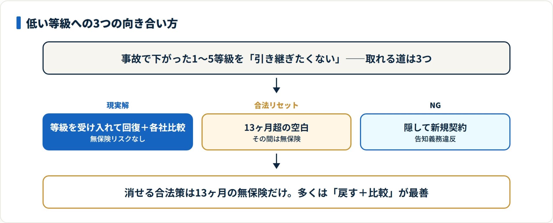 低い等級への3つの向き合い方。現実解は等級回復＋各社比較、合法リセットは13ヶ月の無保険のみ、隠して契約は告知義務違反でNG。