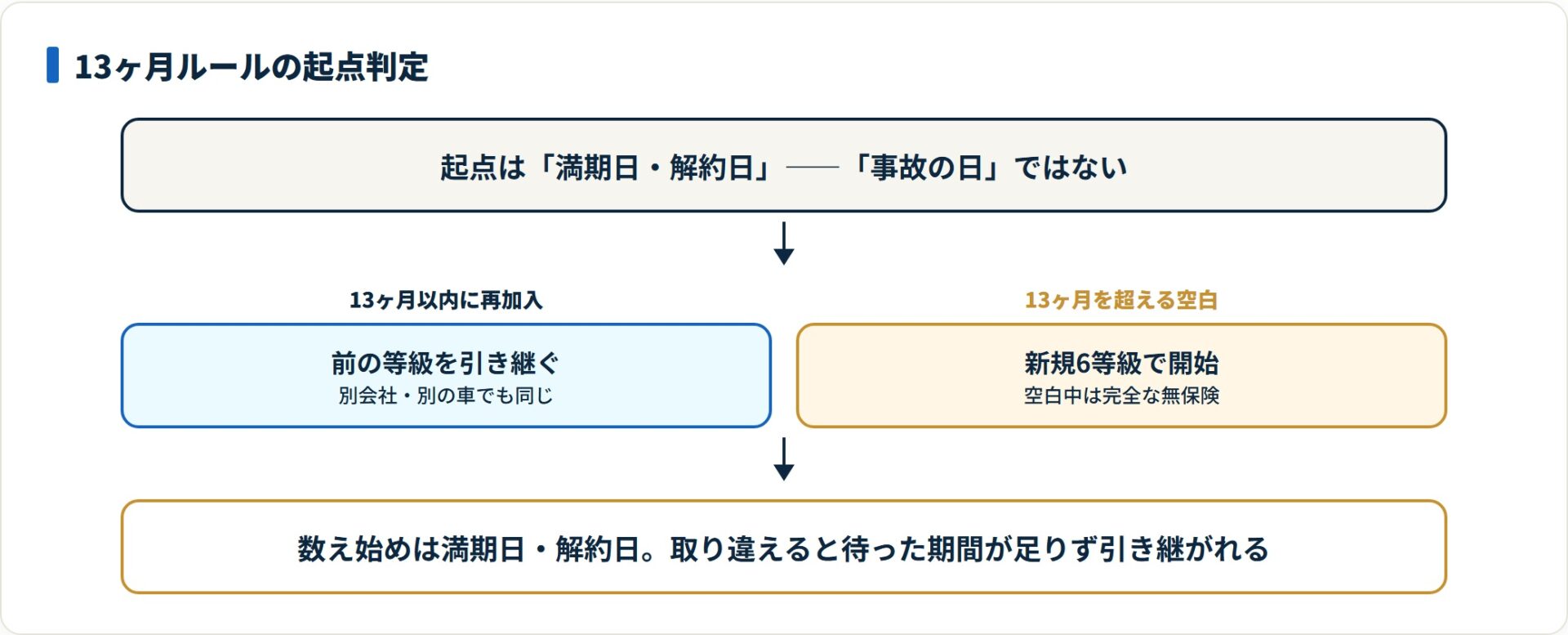 13ヶ月ルールの起点は満期日または解約日であり、13ヶ月超の空白でのみ等級データが引き継がれなくなる。