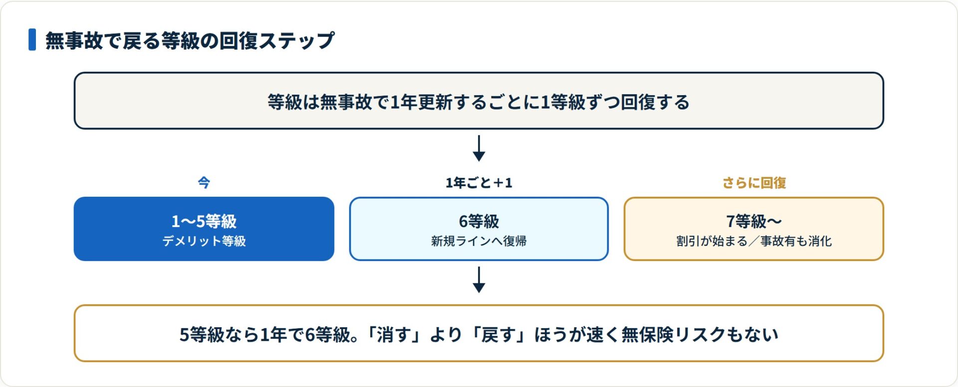 等級は無事故で1年に1等級ずつ回復し、5等級は1年で6等級、1等級は5年で6等級に戻る。