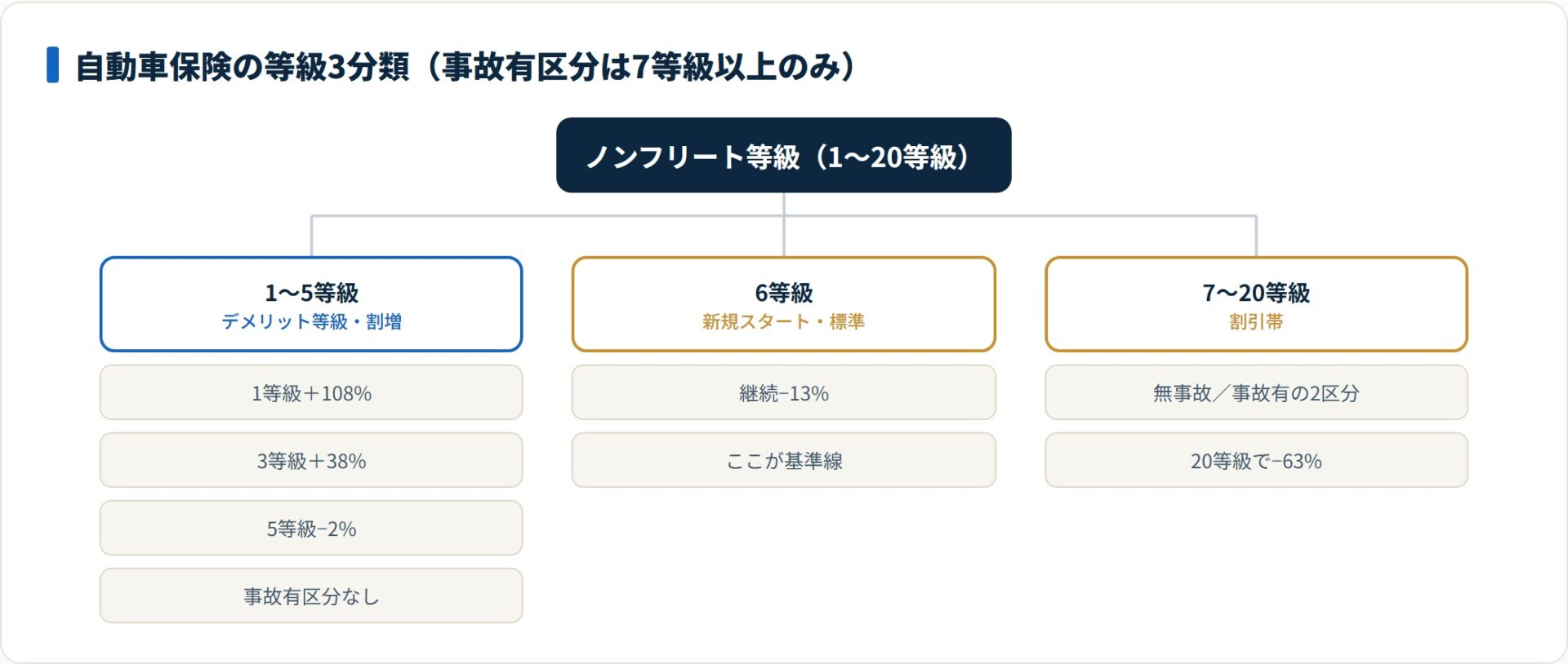 デメリット等級は1〜5等級で1等級は＋108%の割増。事故有区分が設定されるのは7等級以上に限られます。
