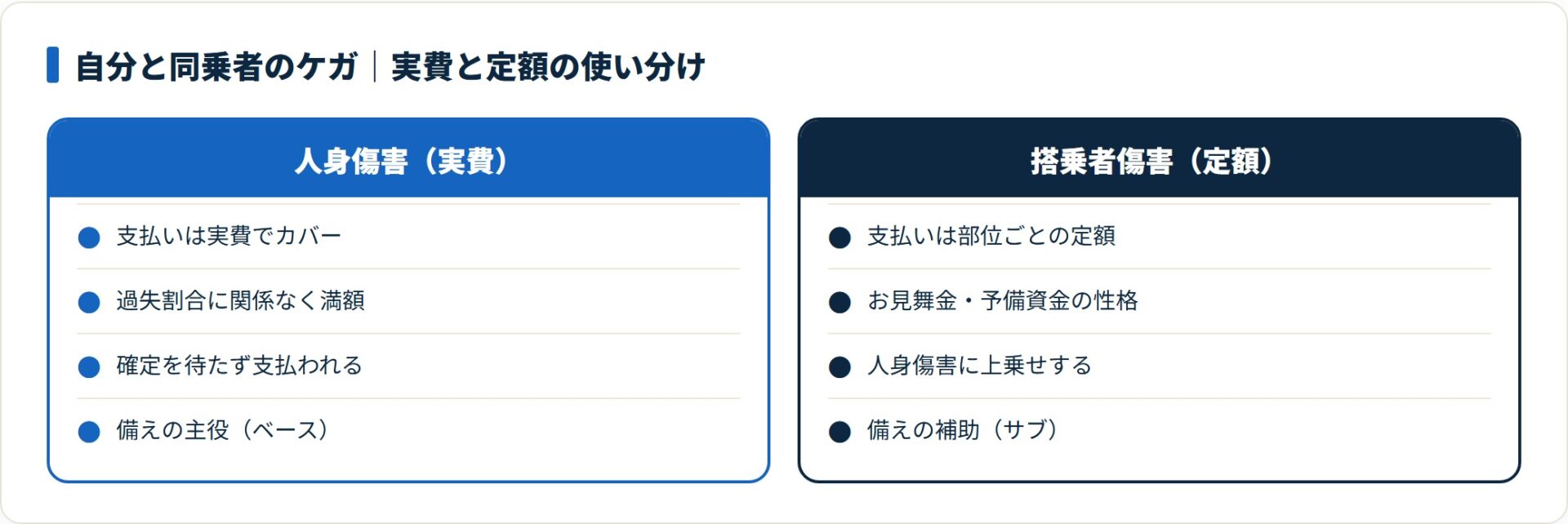 自分や同乗者のケガは実費の人身傷害を主役に、定額の搭乗者傷害を上乗せで備えるのが基本という結論を示す比較図