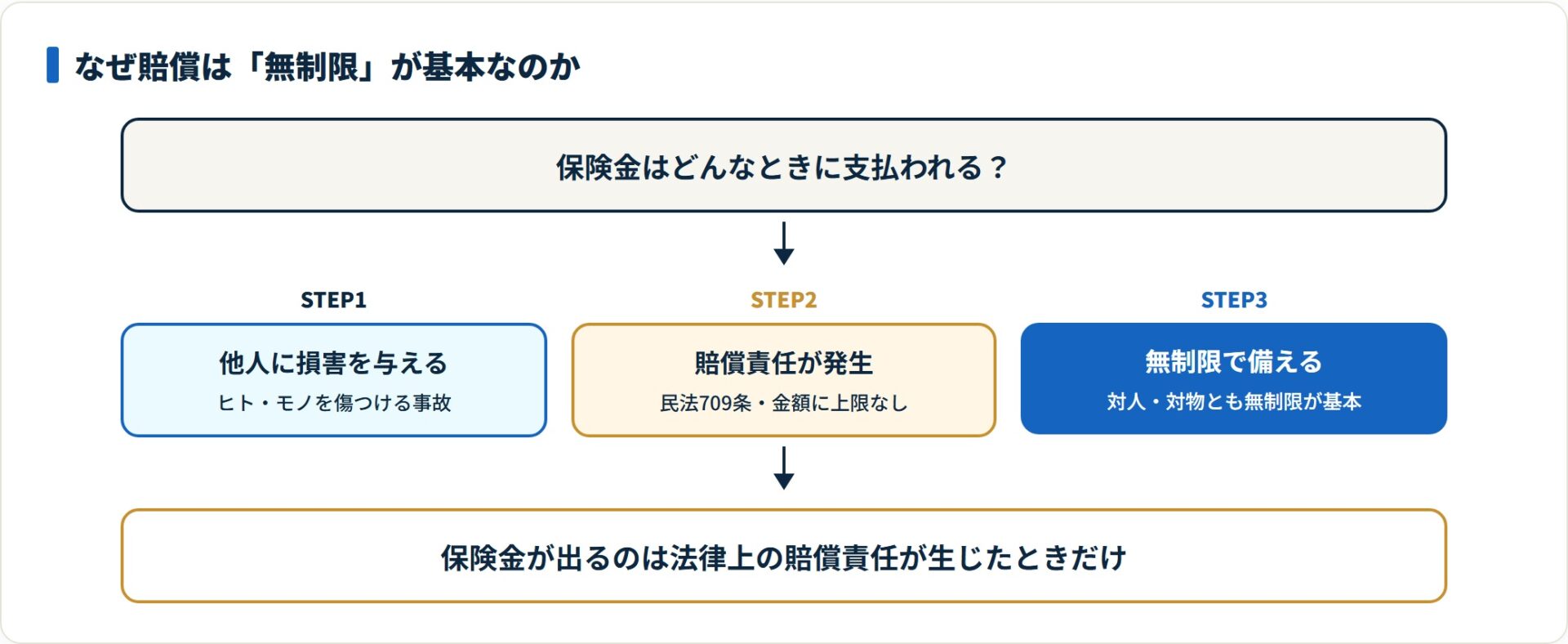 自動車保険は民法709条の賠償責任に備える仕組みで、賠償額に上限がないため対人・対物は無制限が基本という結論を示す図