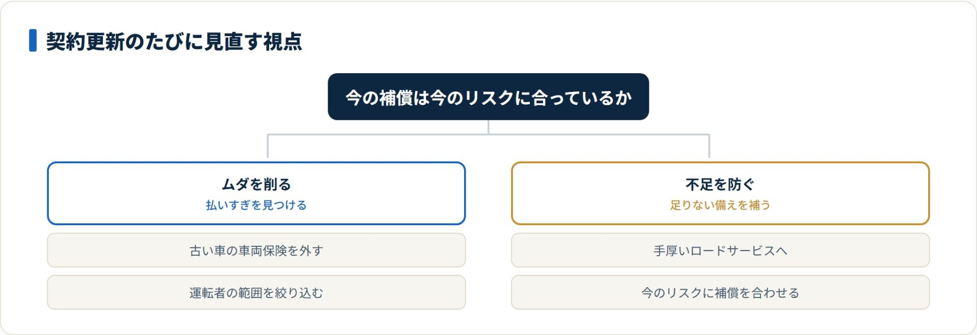 自動車保険の見直しはムダを削ると不足を防ぐの2軸で点検し、今のリスクに補償を合わせるのが後悔回避になるという結論を示す図