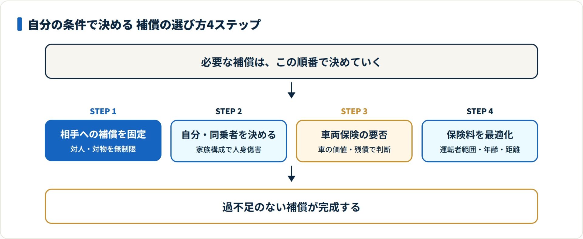 自動車保険の補償を4ステップで決める選び方のフロー図