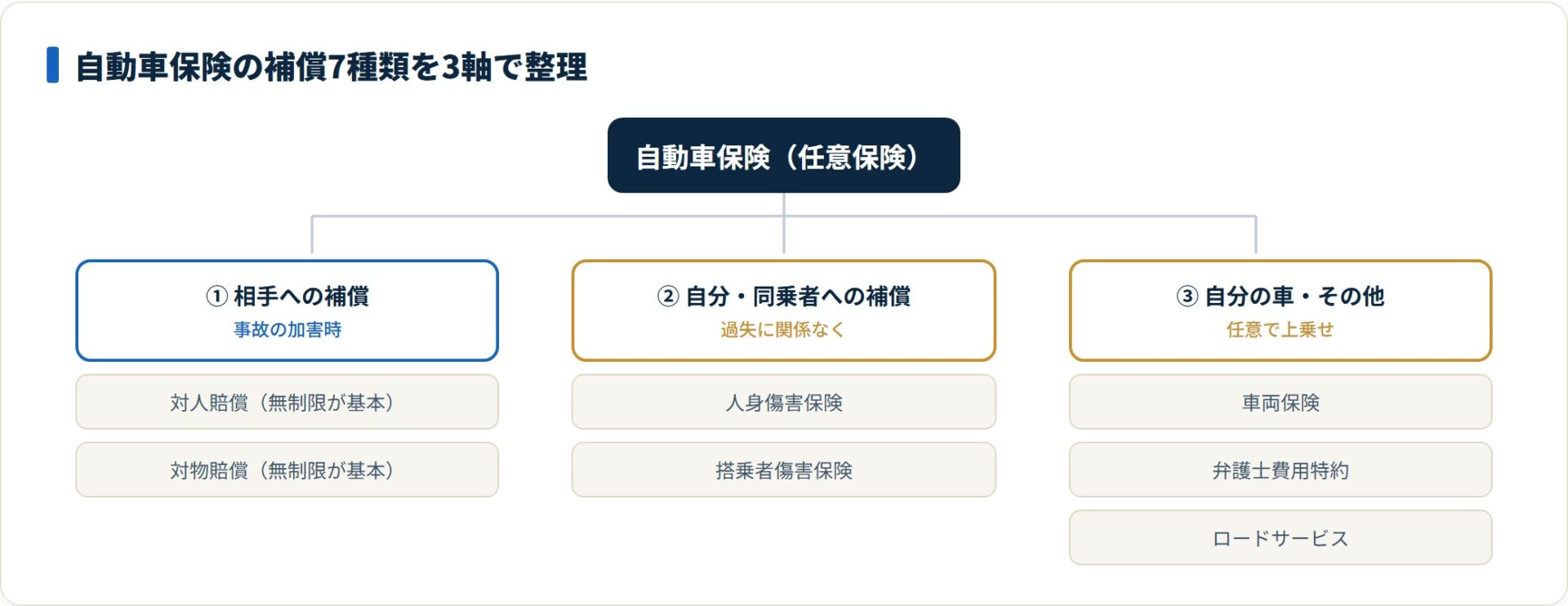 自動車保険の補償を相手への補償・自分と同乗者への補償・自分の車の3軸に分類したツリー図