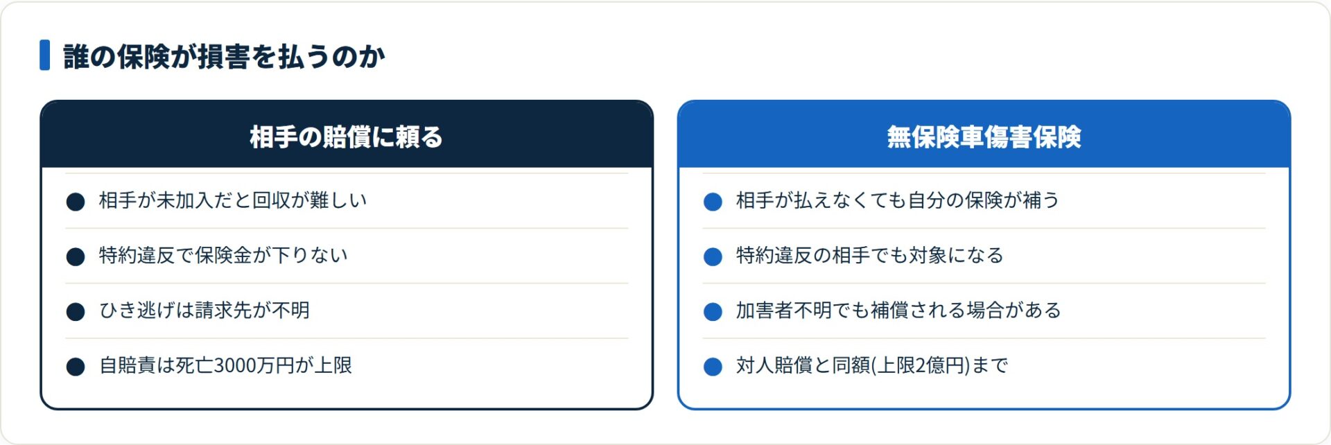 相手の賠償に頼れない場面でも、無保険車傷害保険なら自分の保険で損害を補える。