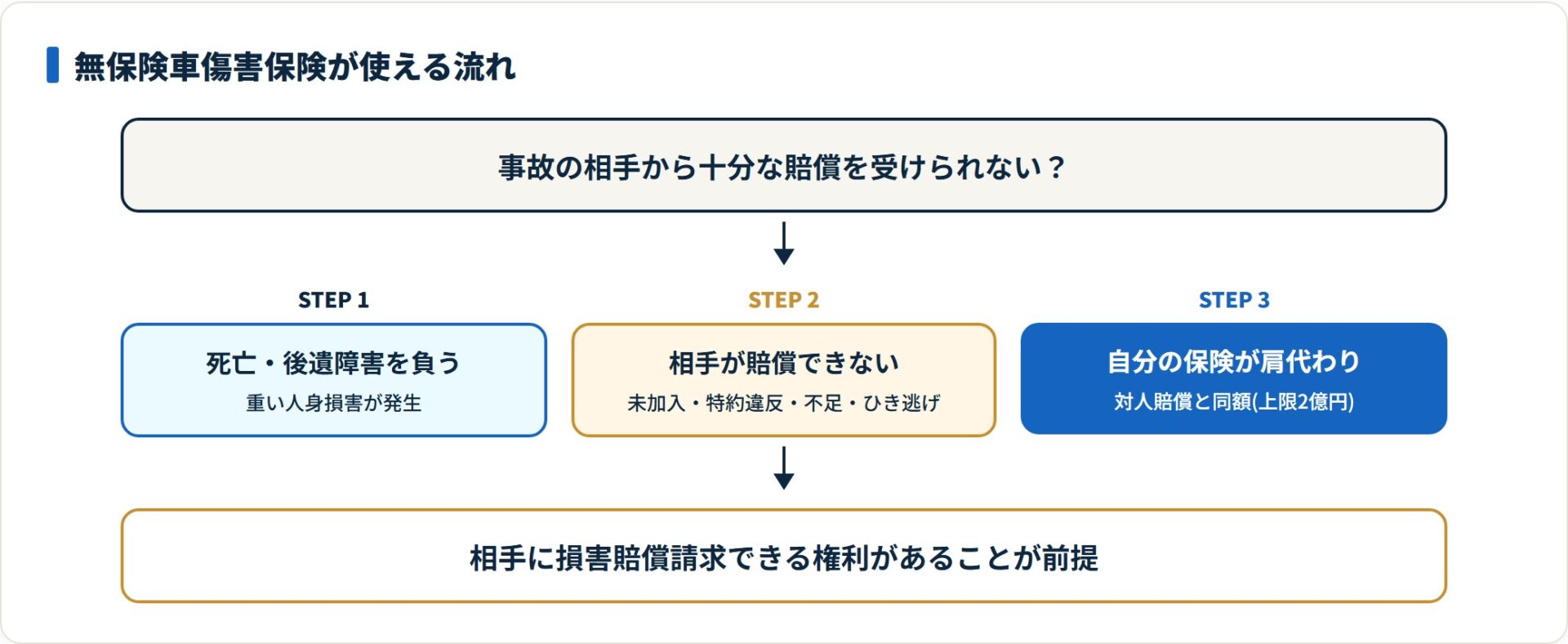 無保険車傷害保険は死亡・後遺障害を負い相手が賠償できないとき、自分の保険が対人賠償と同額を肩代わりする補償。